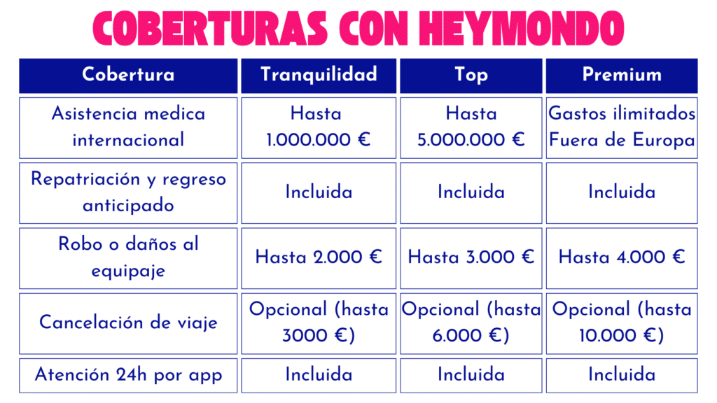 Las coberturas de los seguros de viaje de Heymondo